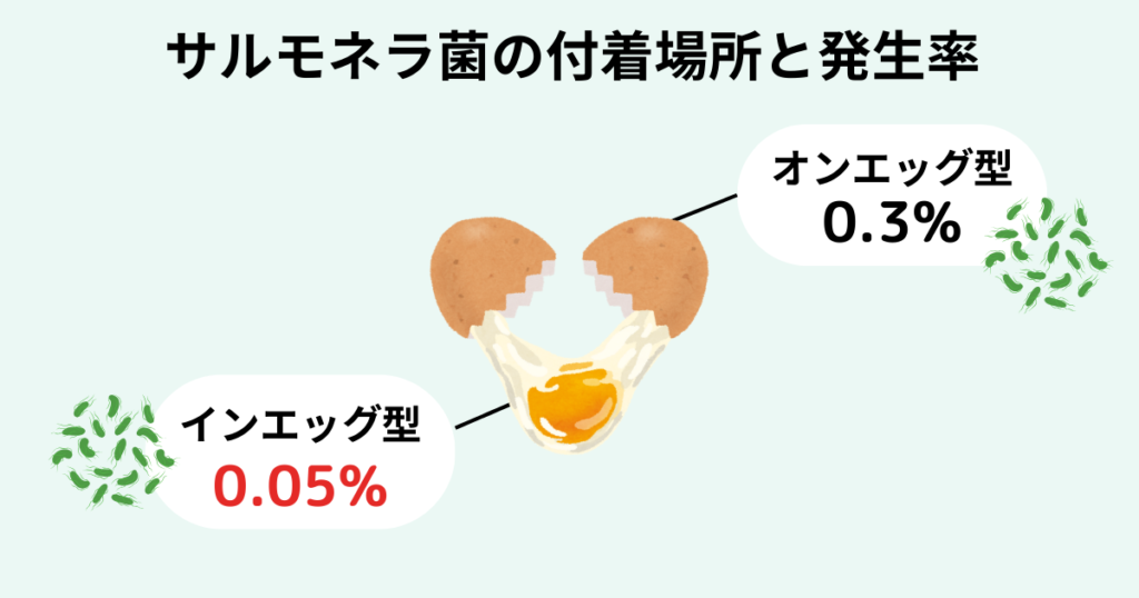 サルモネラ菌の付着場所と発生率